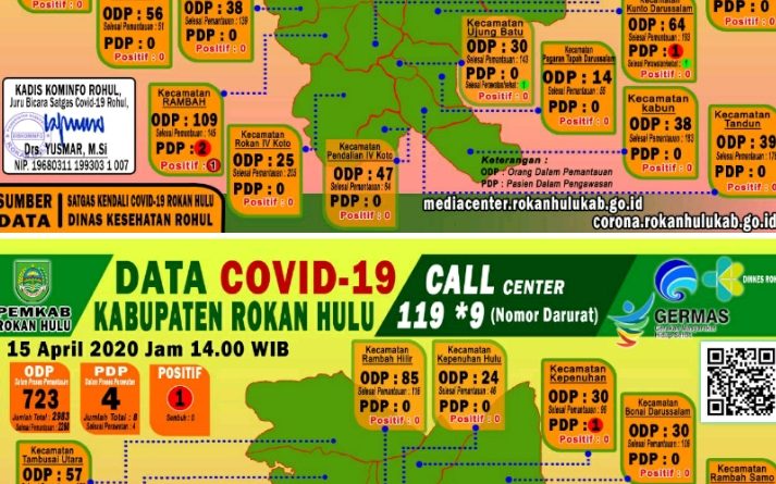 Perkembangan Penanganan Virus Covid-19 Kabupaten Rohul 1